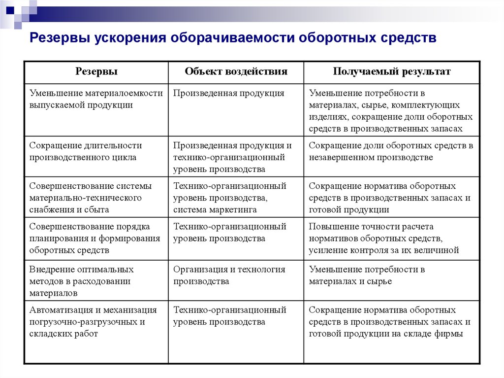 Оборотные средства в бизнес плане это