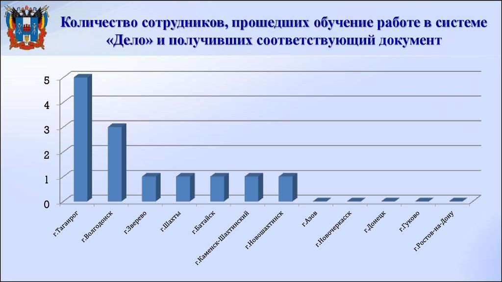 И получило соответствующее. Количество сотрудников. Рейтинги муниципальных образований Ростовской области. Информация сотрудников прошедших обучение. ГАЗ количество сотрудников.