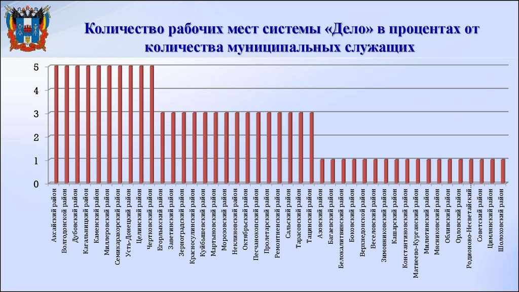 Сколько городских районов