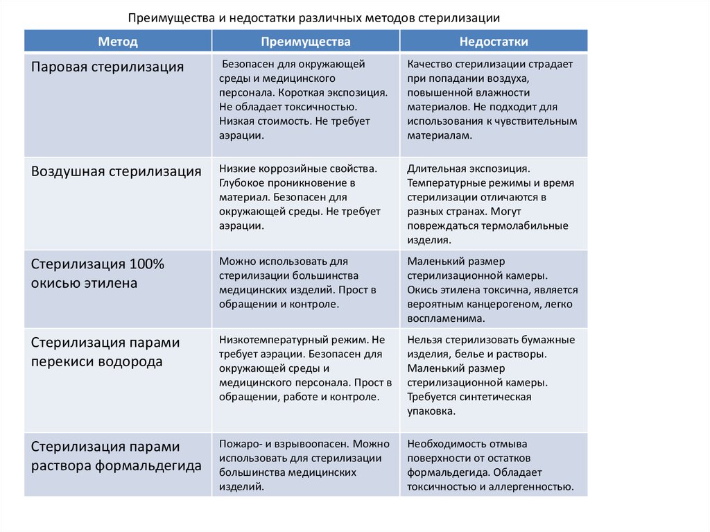 Таблица преимущества и недостатки. Преимущества и недостатки физического метода стерилизации. Преимущества и недостатки парового метода стерилизации. Методы стерилизации преимущества и недостатки таблица. Таблица. Преимущества и недостатки различных методов стерилизации.