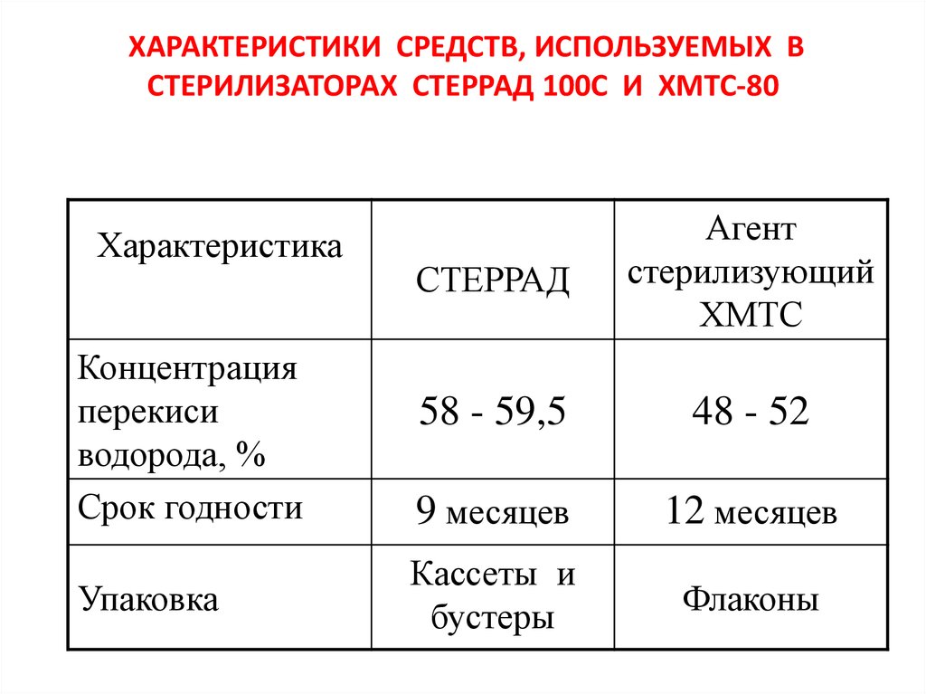 Цикл стерилизации. Характеристика цикла жукляр.