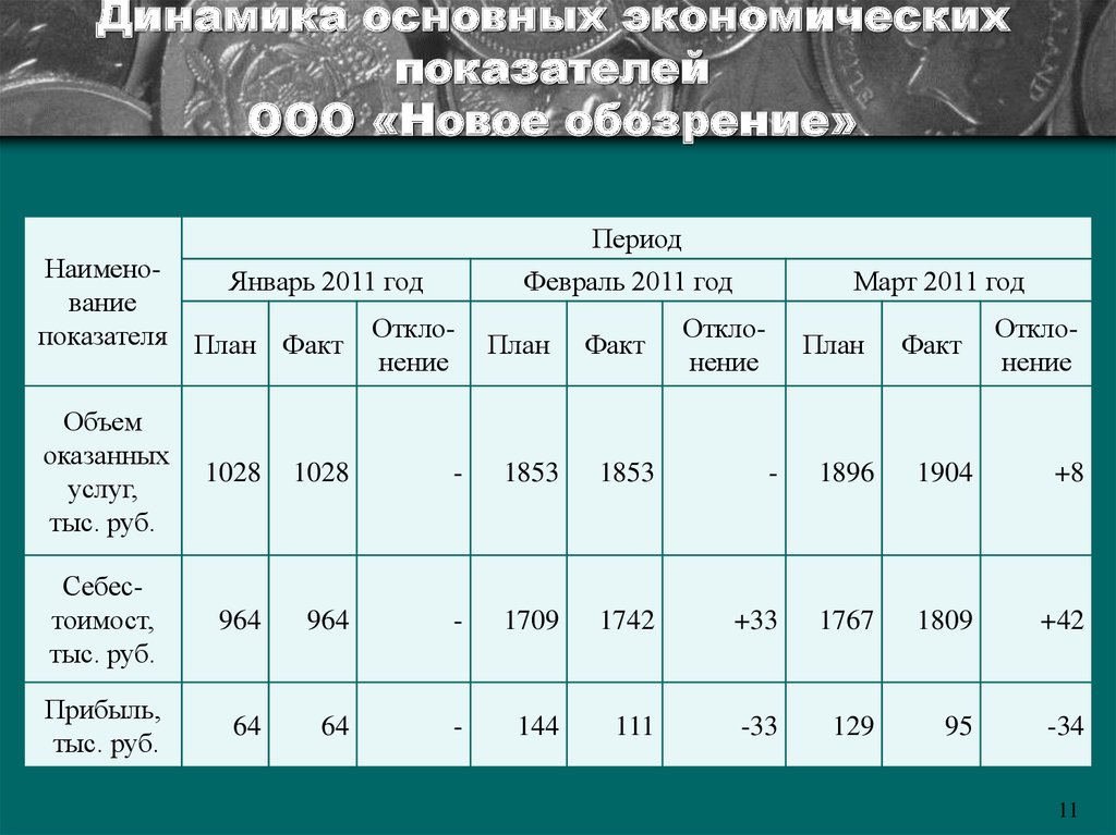 Динамика основных. Динамика экономических показателей таблица. Анализ динамики основных показателей. Анализ динамики основных экономических показателей. Динамсикаосновных показателей.