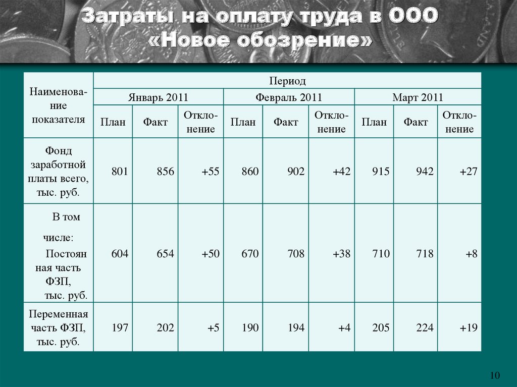 Анализ заработной платы. Затраты на оплату труда. Анализ расходов на оплату труда. Затраты на заработную плату. Издержки на оплату труда.