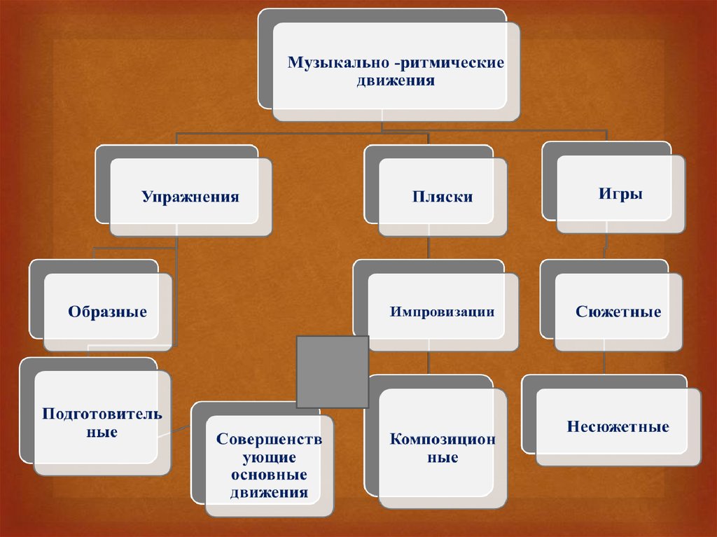 Виды музыкальной деятельности. Виды музыкальной деятельности дошкольников. Образная игра.