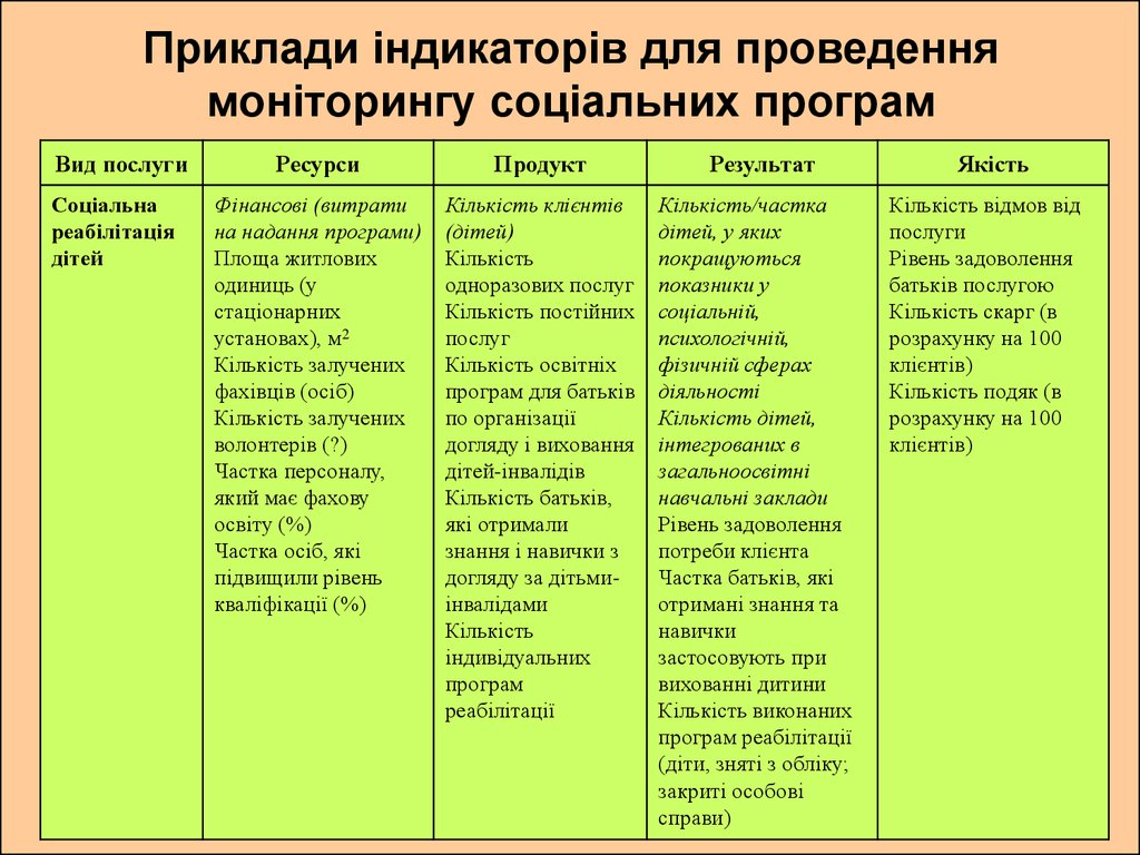 Приклади індикаторів для проведення моніторингу соціальних програм