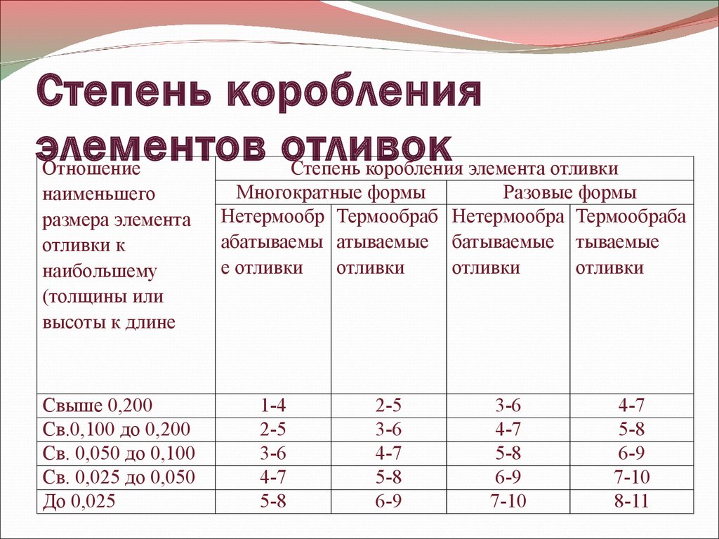 Какая рекомендованная. Степень коробления элементов отливок. Степень коробления как определить. Как определить степень коробления отливки. Степень коробления отливки таблица.