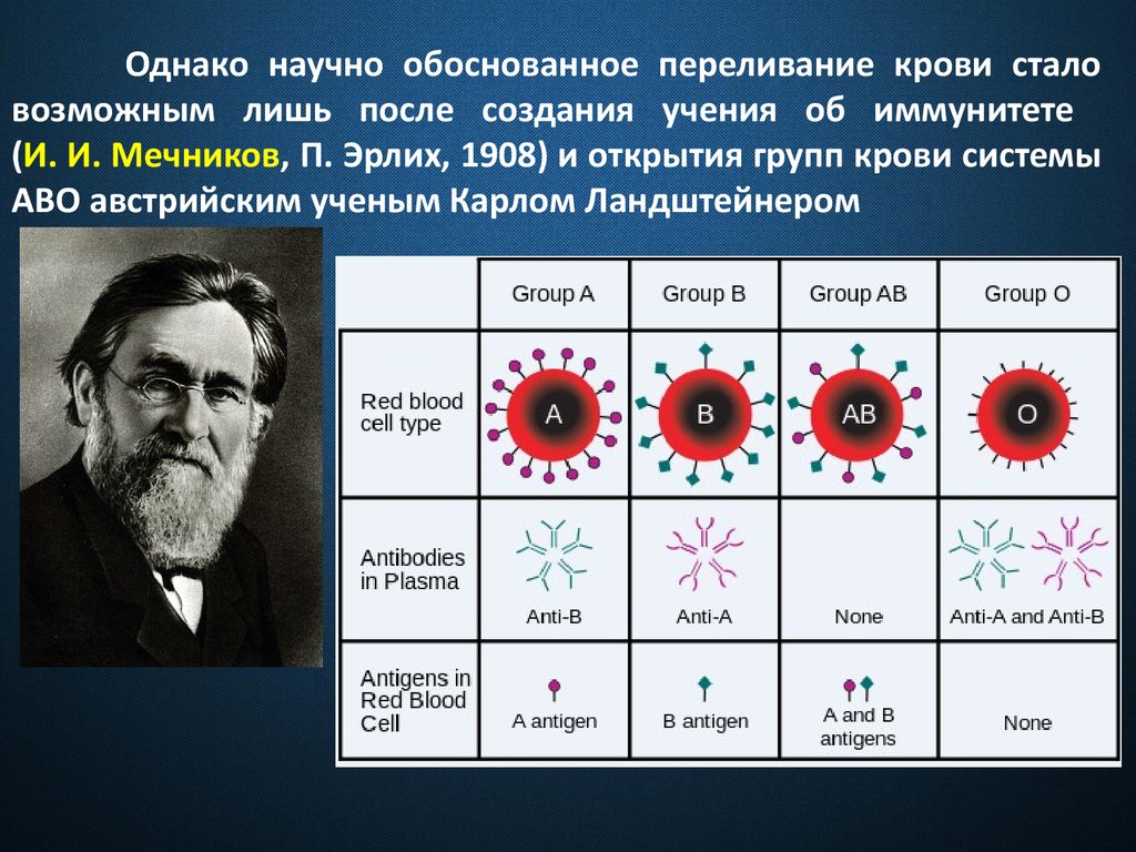 Карл ландштейнер презентация