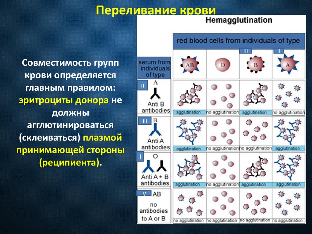 Схема переливания крови по группам и резус фактору