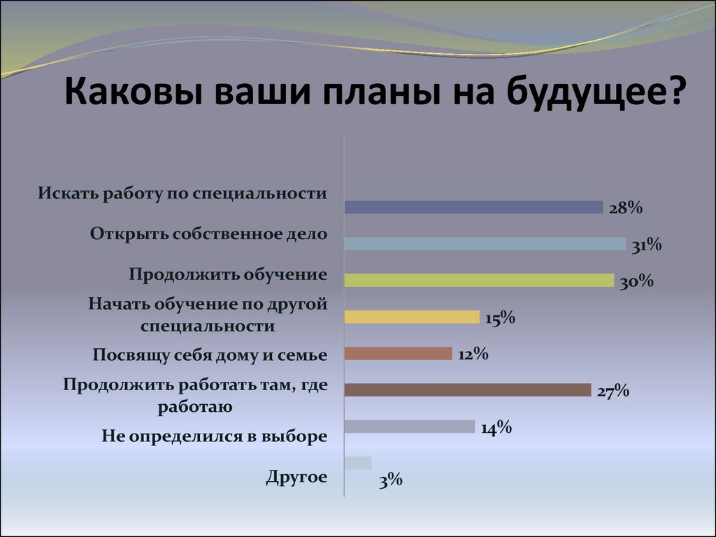 Какие у тебя планы на будущее