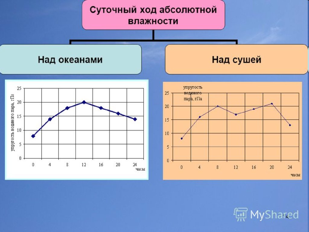 Сухой над. Суточный и годовой ход влажности воздуха. Суточный ход абсолютной влажности. Суточный ход абсолютной влажности над сушей. График суточного хода температуры.