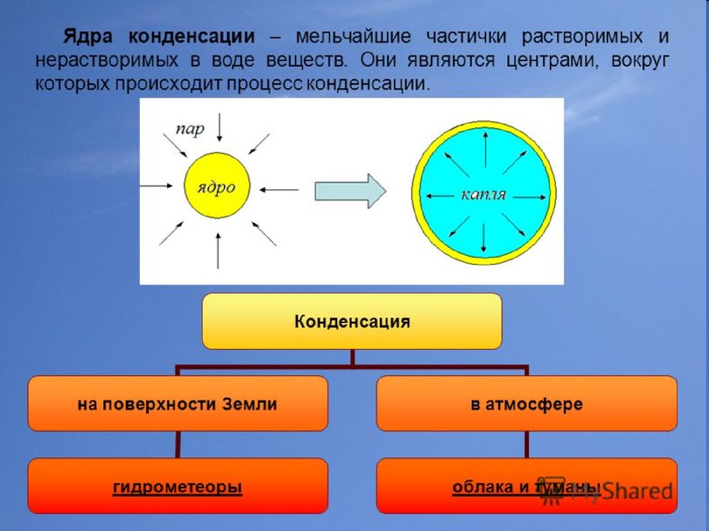 Конденсация и сублимация. Ядра конденсации. Ядра конденсации в атмосфере. Ядра конденсации схема. Ядра конденсации принцип действия.