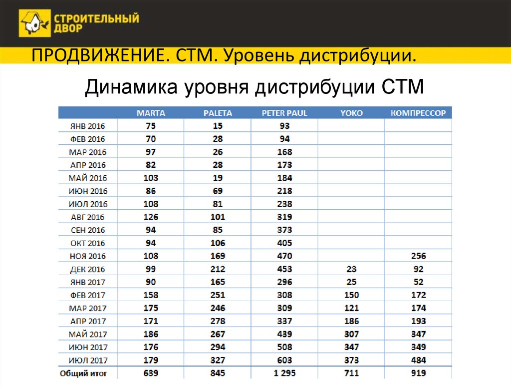 Уровни динамиков. Уровень дистрибуции это. Как рассчитать уровень дистрибьюции. Как считается уровень дистрибуции. Планируемый уровень нумерической дистрибьюции %.