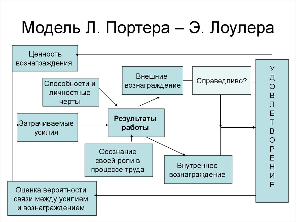 Комплексная теория. Модель-теория мотивации Портера-Лоулера. Комплексная теория мотивации Портера-Лоулера. Портер Лоулер теория мотивации. Модель мотивации Портера-Лоулера схема.