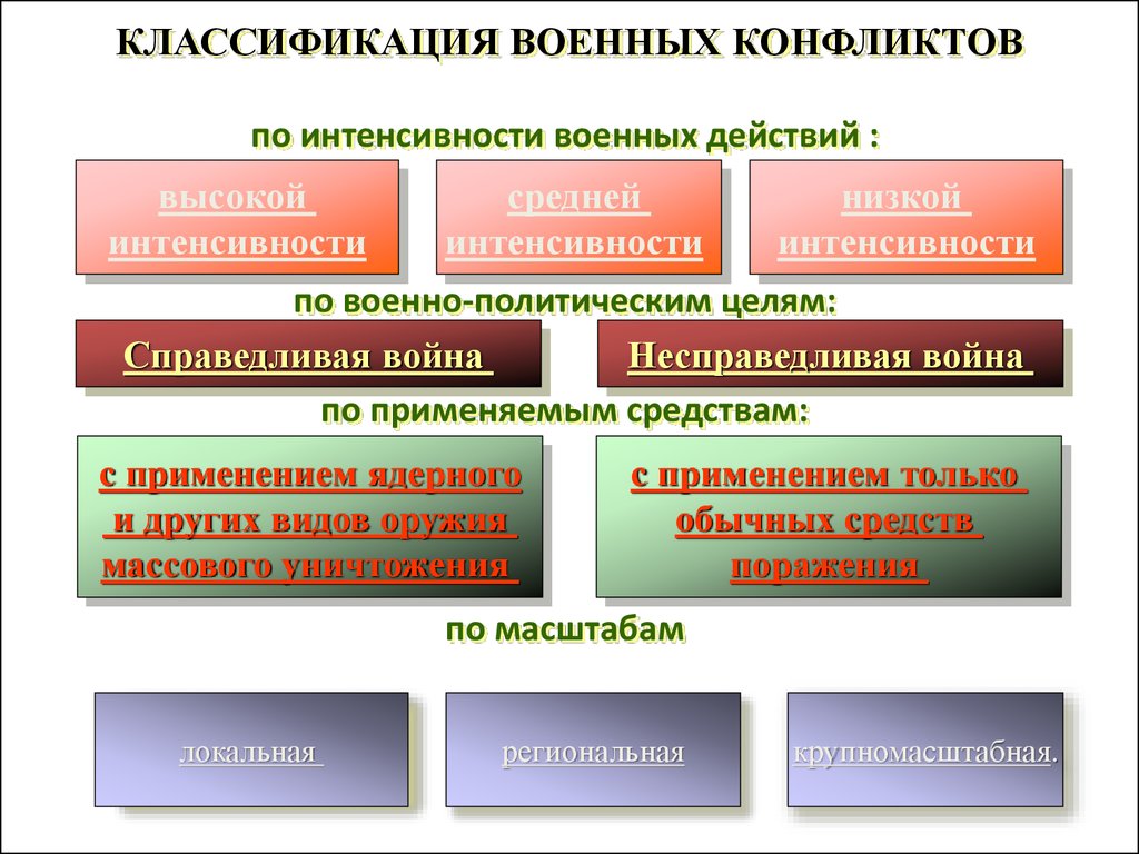 Что относится к военно политическому конфликту