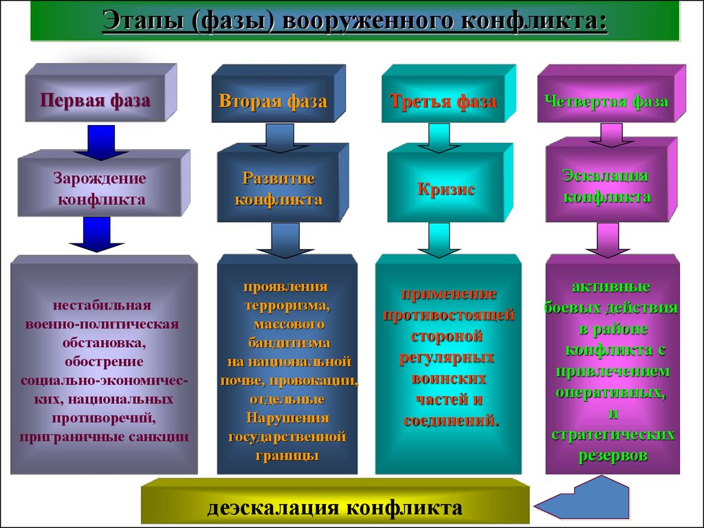 Стадии военных конфликтов