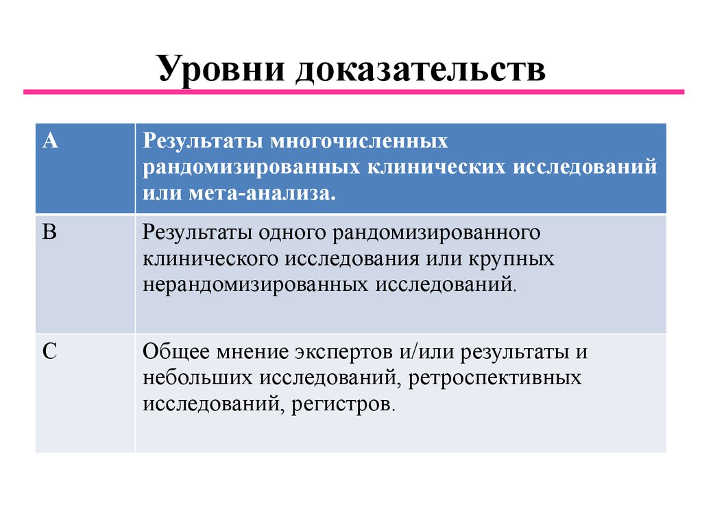 Доказательств буквы. Уровни доказательств. Уровень достоверности доказательств в медицине. Уровни доказательства в медицине. Уровни доказанности.