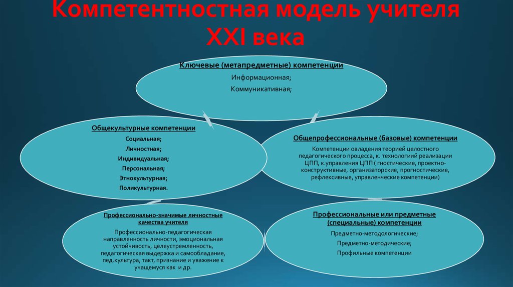 Профессиональное образование личность. Компетентностная модель учителя. Модель личности современного учителя схема. Компетенции педагога 21 века. Компетентностная модель педагога дошкольного образования.