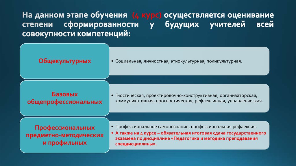 Анализ этапов обучения. Стадии образования. Стадии учебного образования. Образование по этапам. Образование этапы образования.