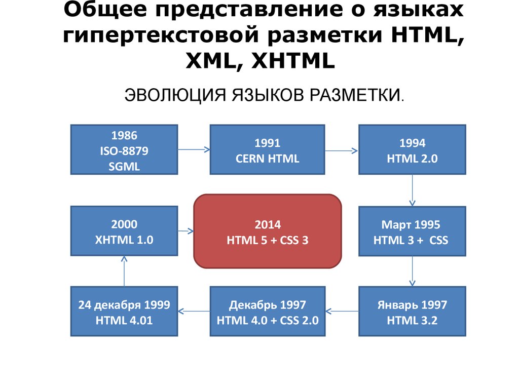 Общее представление о языках гипертекстовой разметки HTML, XML, XHTML