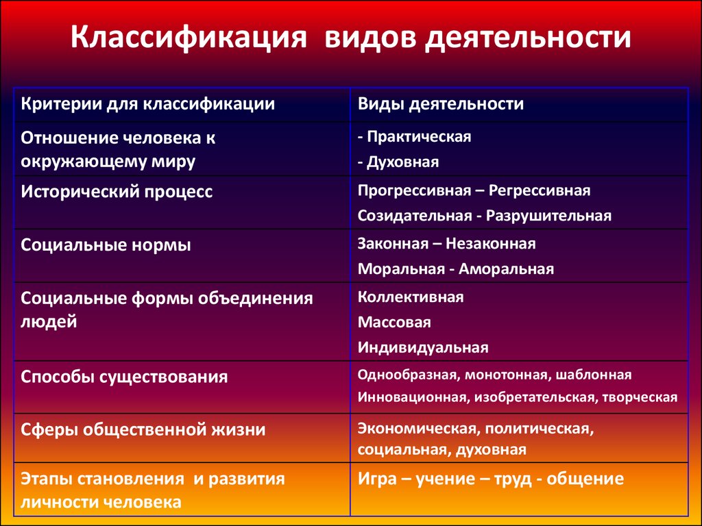 Характерные виды деятельности. Критерии классификации деятельности. Деятельность классификация видов деятельности. Многообразие видов деятельности таблица 10 класс. Классификация видов деятельности Обществознание.