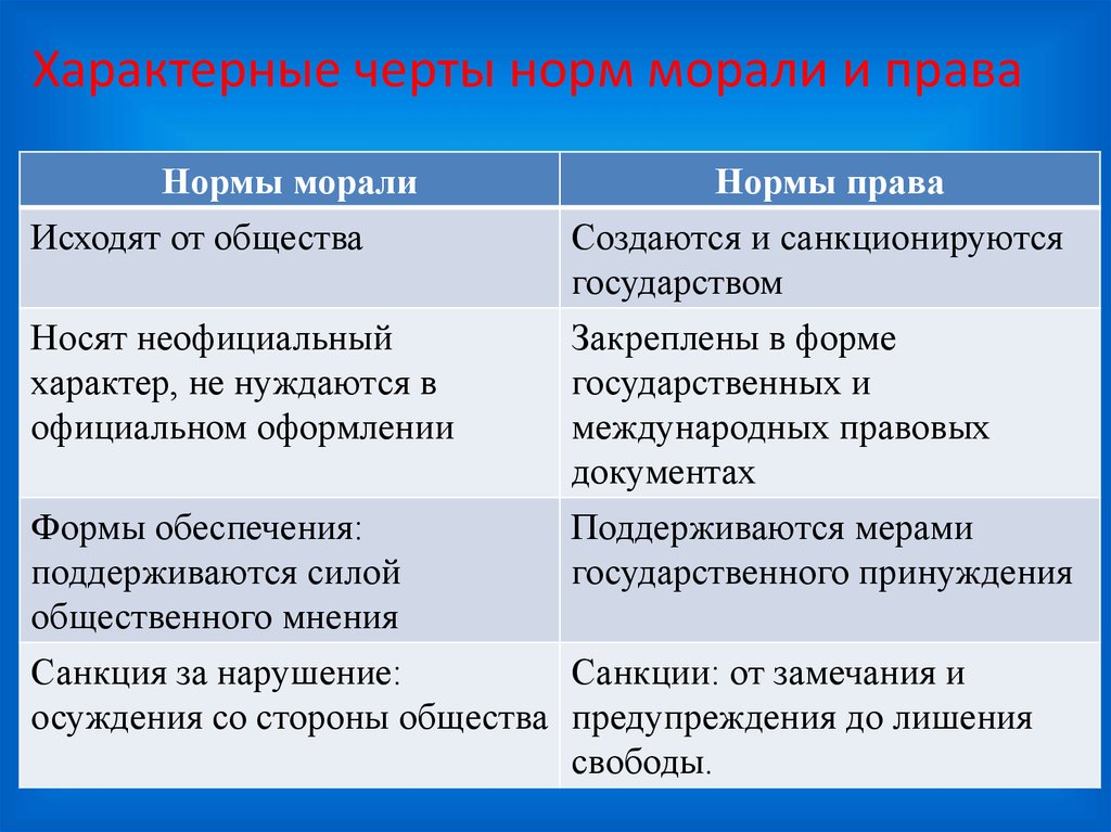 Норма морали устанавливается обществом и государством. Характерные черты норм морали. Моральные нормы и правовые нормы.