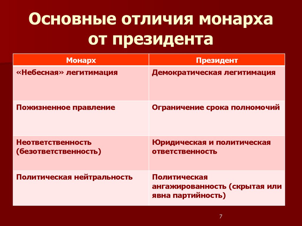 Отличия статусов. Различия монарха и президента. Отличие монарха от президента. Сходства монарха и президента. Президент и Монарх сравнение.