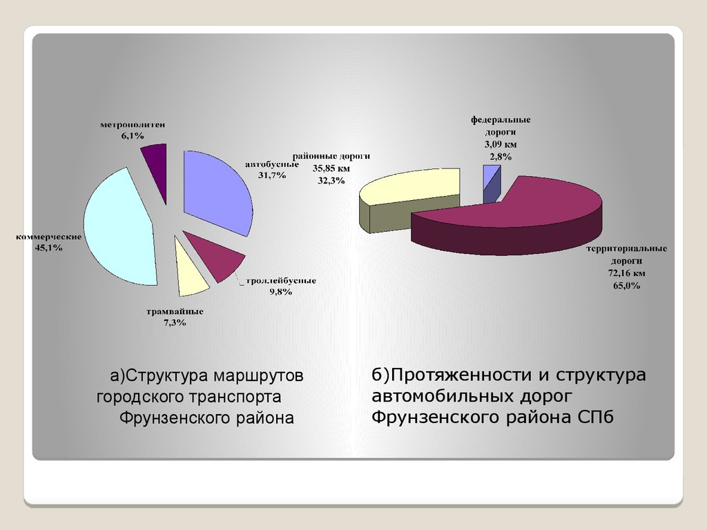 Оценка транспортной инфраструктуры. Статистика транспортной инфраструктуры. Транспорт Петербург статистика. Оценка инфраструктуры СПБ. Оценки районов Питера.