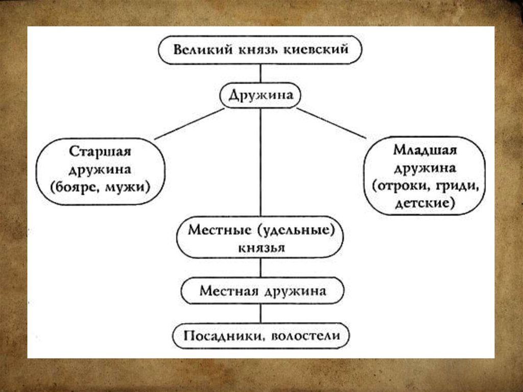 Составить схему из представленных слов бояре дружинники отроки гриди