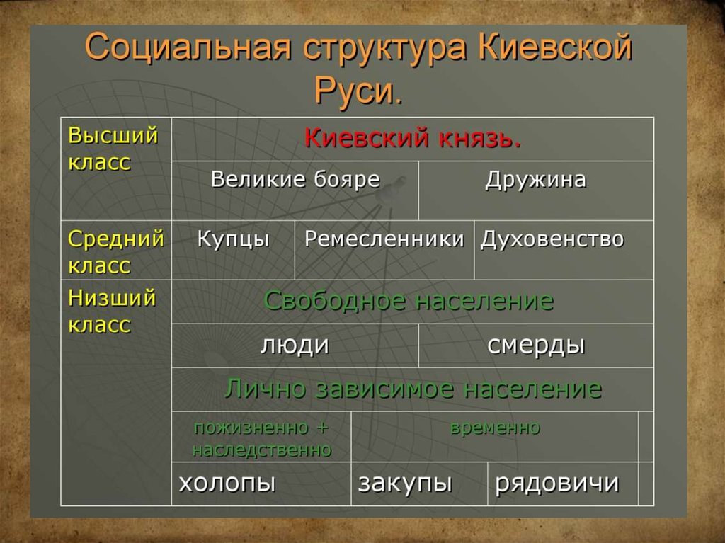 Русь социально. Характеристика социальной структуры. Социальная структура Славянского общества. Социальная структура Волков. Социальная структура общества в Византии.