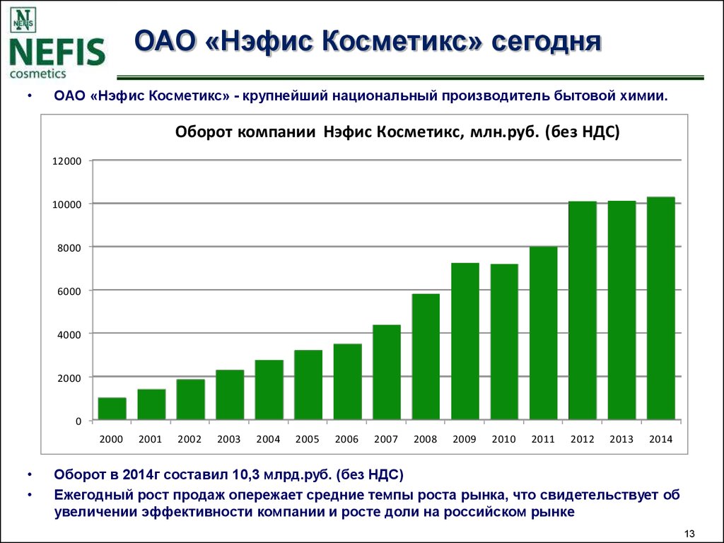 ОАО «Нэфис Косметикс»-производитель товаров повседневного спроса -  презентация онлайн