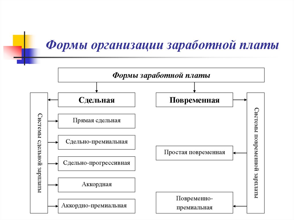 Фирмы заработной платы. Назовите основные формы заработной платы. Формы организации заработной платы схема. Формы и системы ЗП схема. Формы заработной платы в экономике.