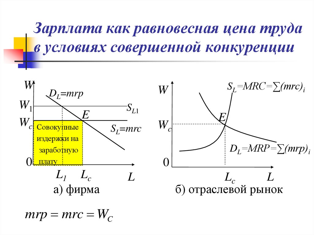 Заработная плата предложение. Заработная плата в условиях совершенной конкуренции. Равновесие и заработная плата. Заработная плата как равновесная цена. Заработная плата как цена труда.