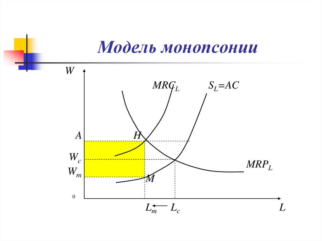 Модель монопсонии