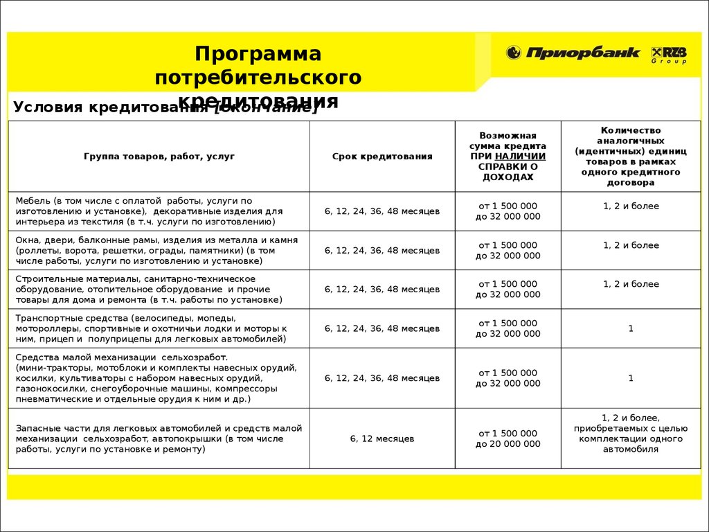 Какие условия потребительского кредита. Условия потребительского кредита. Условия выдачи потребительского кредита. Кредиты Приорбанк. Срок условия кредитования.