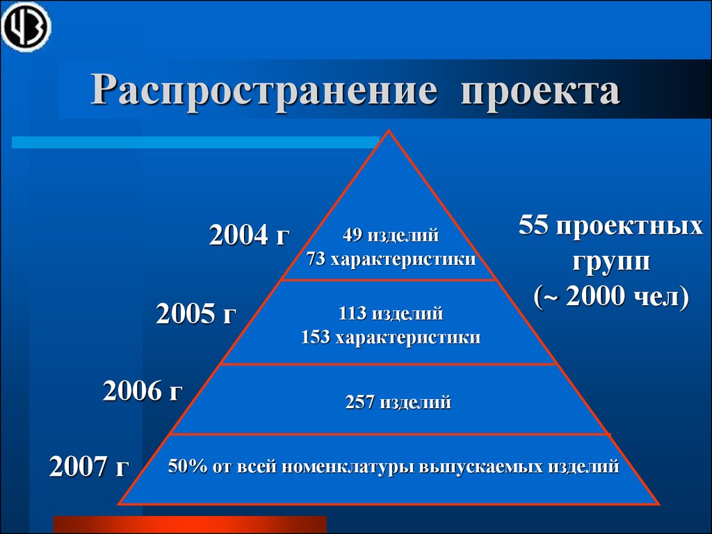 Распространение проекта это