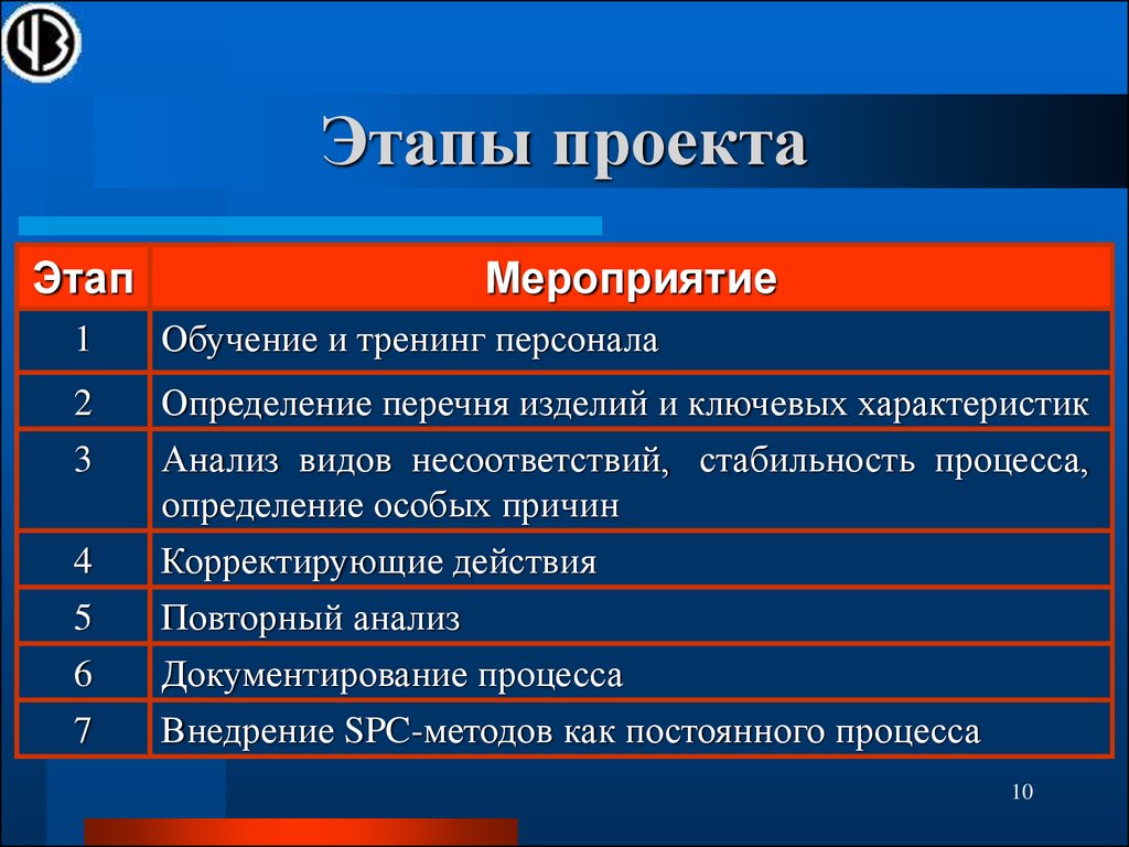 Особые причины. Методы и средства определения перечня работ проекта. Методика контроля ключевых характеристик изделия. Действия особой причины.