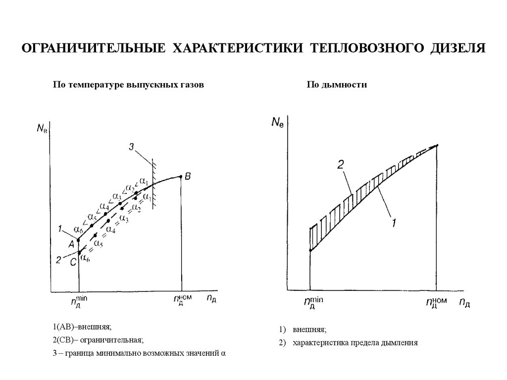 Характеристики дизеля. Ограничительная характеристика двигателя.