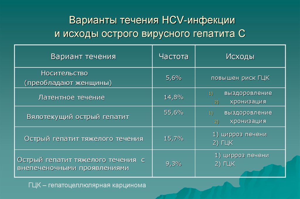 Варианты течения HCV-инфекции и исходы острого вирусного гепатита С