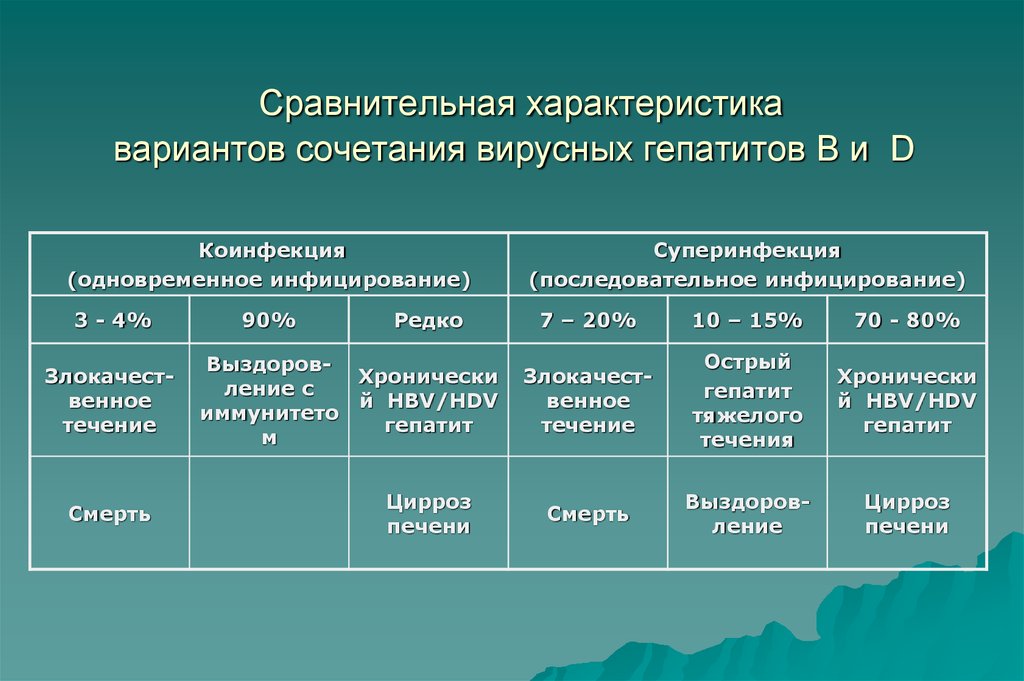 Вариант характеристики. Сравнительная характеристика вирусных гепатитов. Сравнительная характеристика вирусов гепатита. Общая характеристика вирусных гепатитов. Характеристика вируса гепатита в.