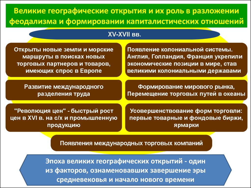 Роль развития труда в развитии производства. Феодализма и формирование капитализма. Становление и развитие буржуазных отношений. Формирование колониальной системы и капиталистического хозяйства. Формирование капиталистического уклада в хозяйстве.