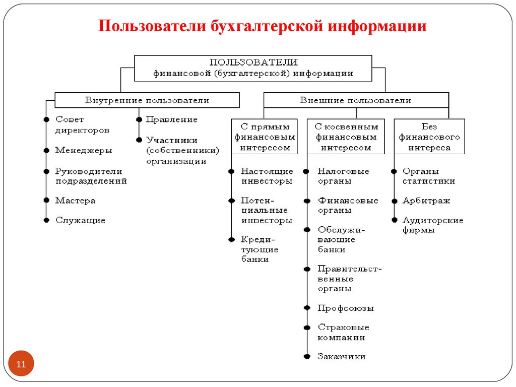 Пользователи информацией бухгалтерской отчетности