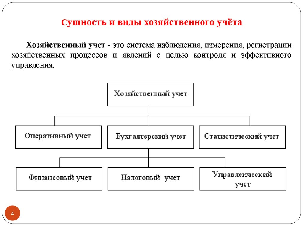 Виды учета. Схема виды хозяйственного учета. Оперативный статистический и бухгалтерский учет. Хозяйственный учет в бухгалтерском учете. Виды измерителей хозяйственного учета.