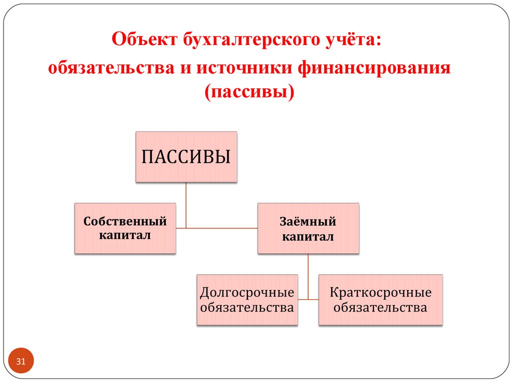 Источники обязательств. Источники финансирования в бухгалтерском учете это. Объект бухгалтерского учета – источники финансирования. Обязательства объектов бухучета.