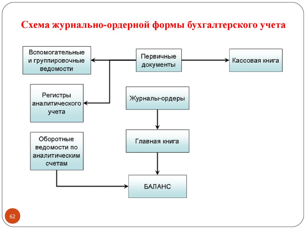 Форма бухгалтерского учета это