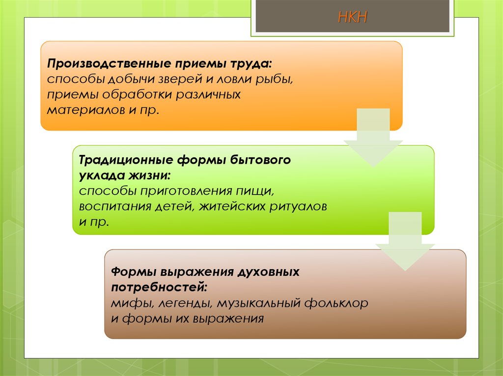 Производственный прием. Приемы труда. Традиционные методы добычи животных.