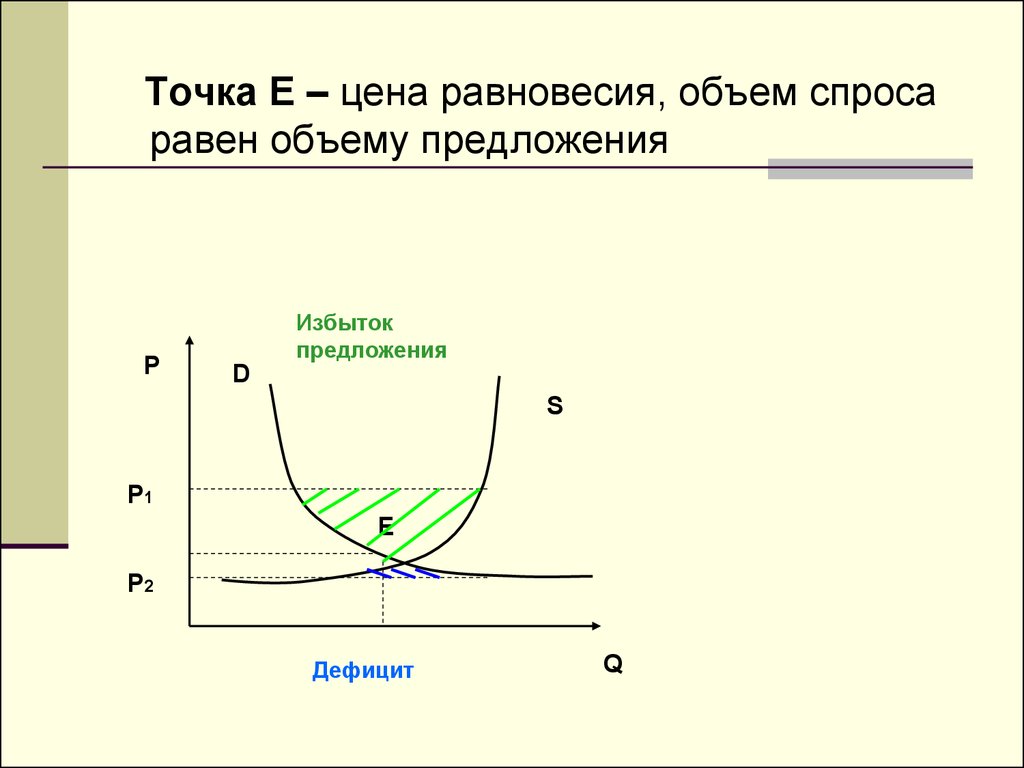 Кривая предложения и точка равновесия
