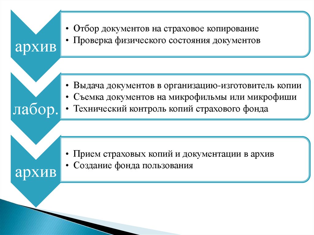 Проверить физ. Страховые копии архивных ддокументовдокументов. Проверка физического состояния документов. Страховой фонд документации. Страховой фонд архивных документов.