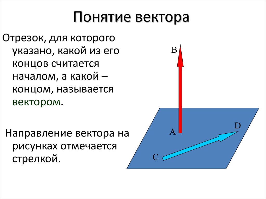 Направление вектора на рисунке отмечают стрелкой от начала к концу