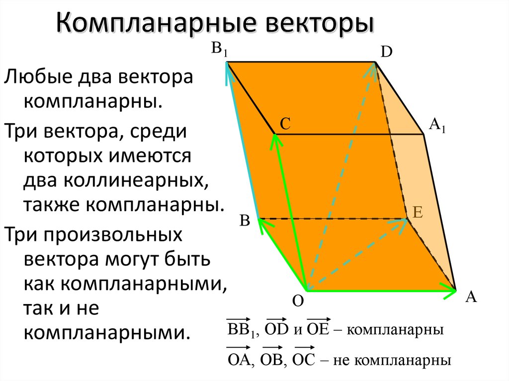 Компланарность векторов. Компланарные и некомпланарные векторы. Компланарные и некомпланарные векторы на параллелепипеде. Компллнарные веткротв.