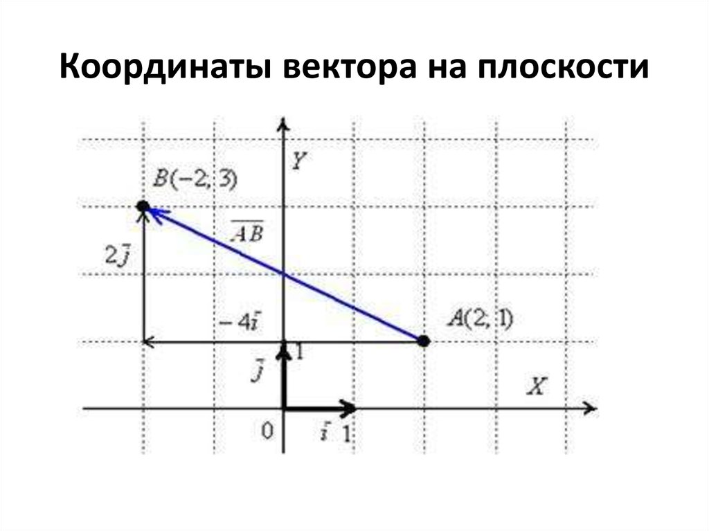 На координатной плоскости изображены векторы а б